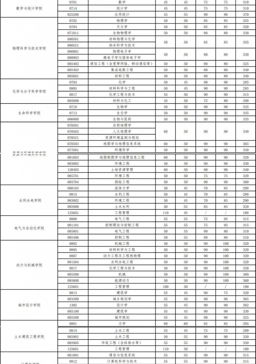 武汉大学2023硕士招生考试复试基本分数线及相关说明