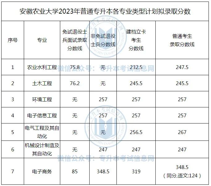 2023年安徽農業大學專升本錄取結果及分數線