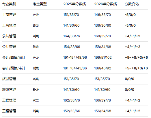 管理类专硕:工商管理微降,会计/图情/审计大幅上涨