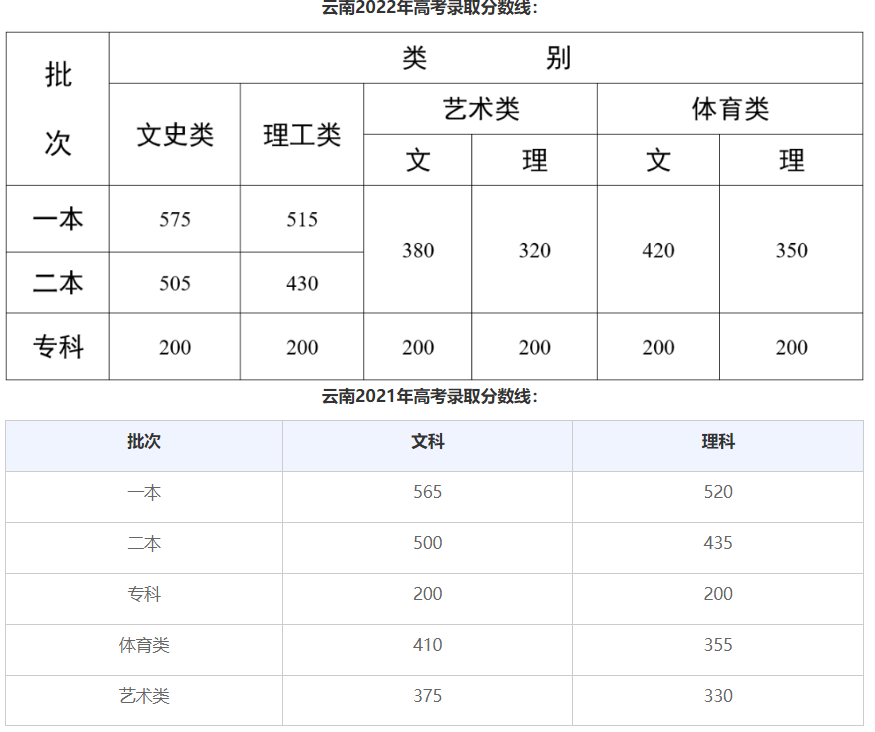 雲南2022年高考錄取分數線:為了給各位考生提供更多志願填報參考資料