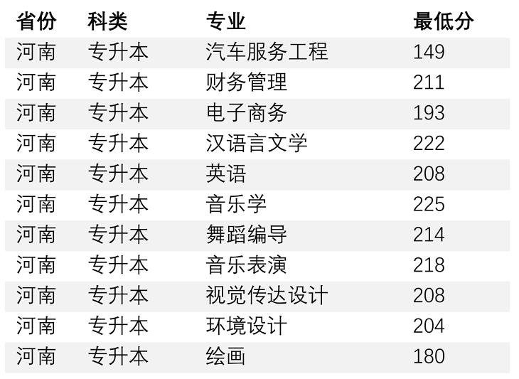 2022年商丘师范学院专升本各专业录取分数线