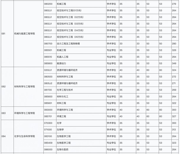 北京工业大学2026年硕士研究生招生考试复试分数线-新东方网