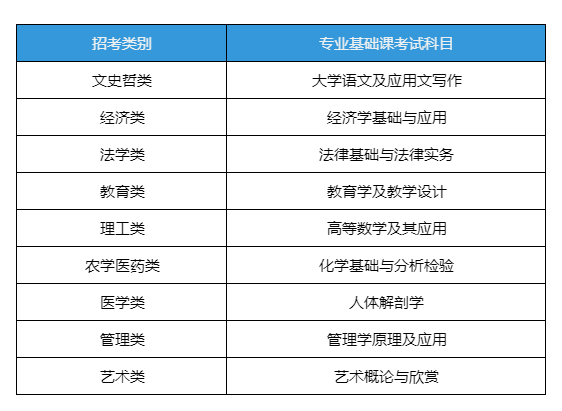 考试科目与分值设置