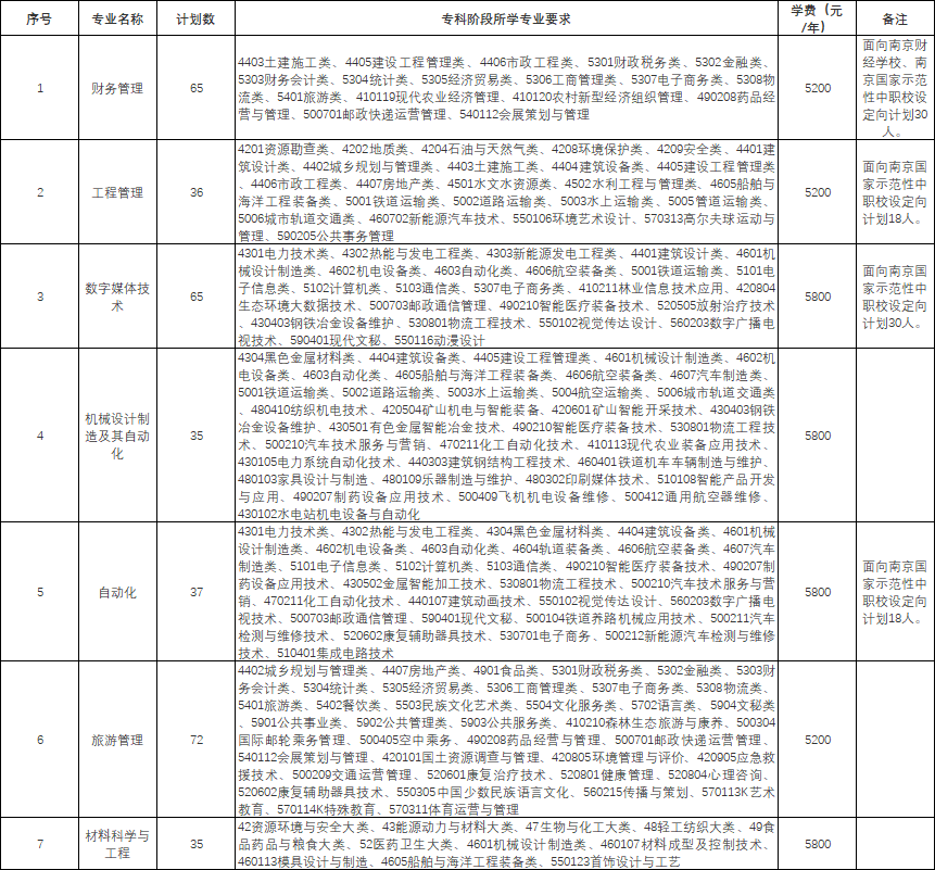 2026五年制专转本金陵科技学院招生简章