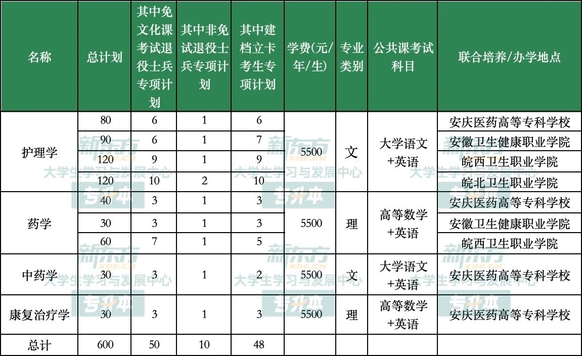 安徽医科大学专升本