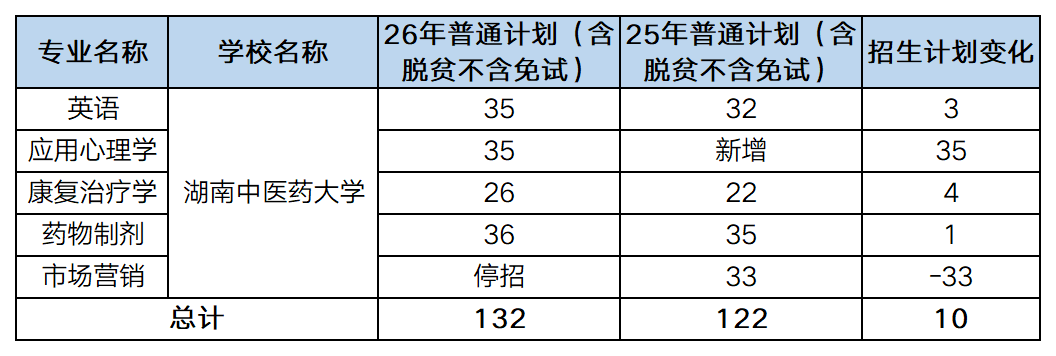 26vs25湖南专升本湖南中医药大学招生计划一览图