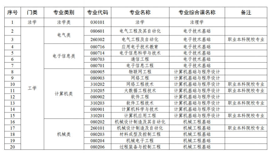 广东普通专升本考试统考专业综合课对应表