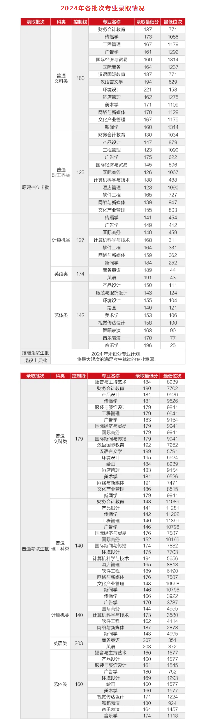 重庆外语外事学院专升本招生简章