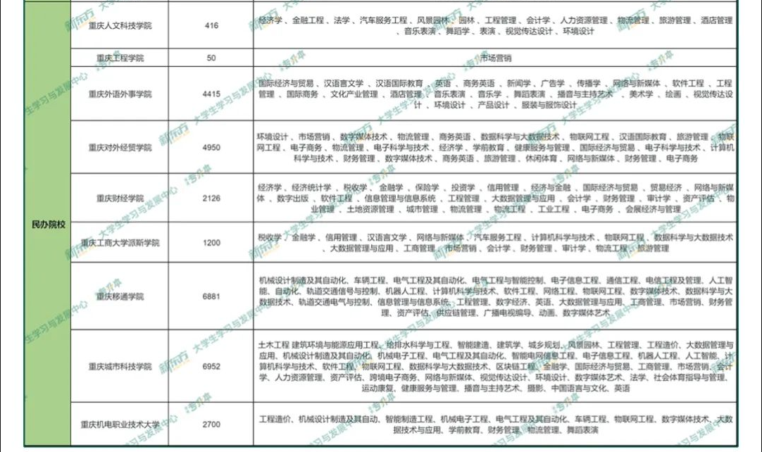 2023年重庆专升本21所院校招生专业汇总表
