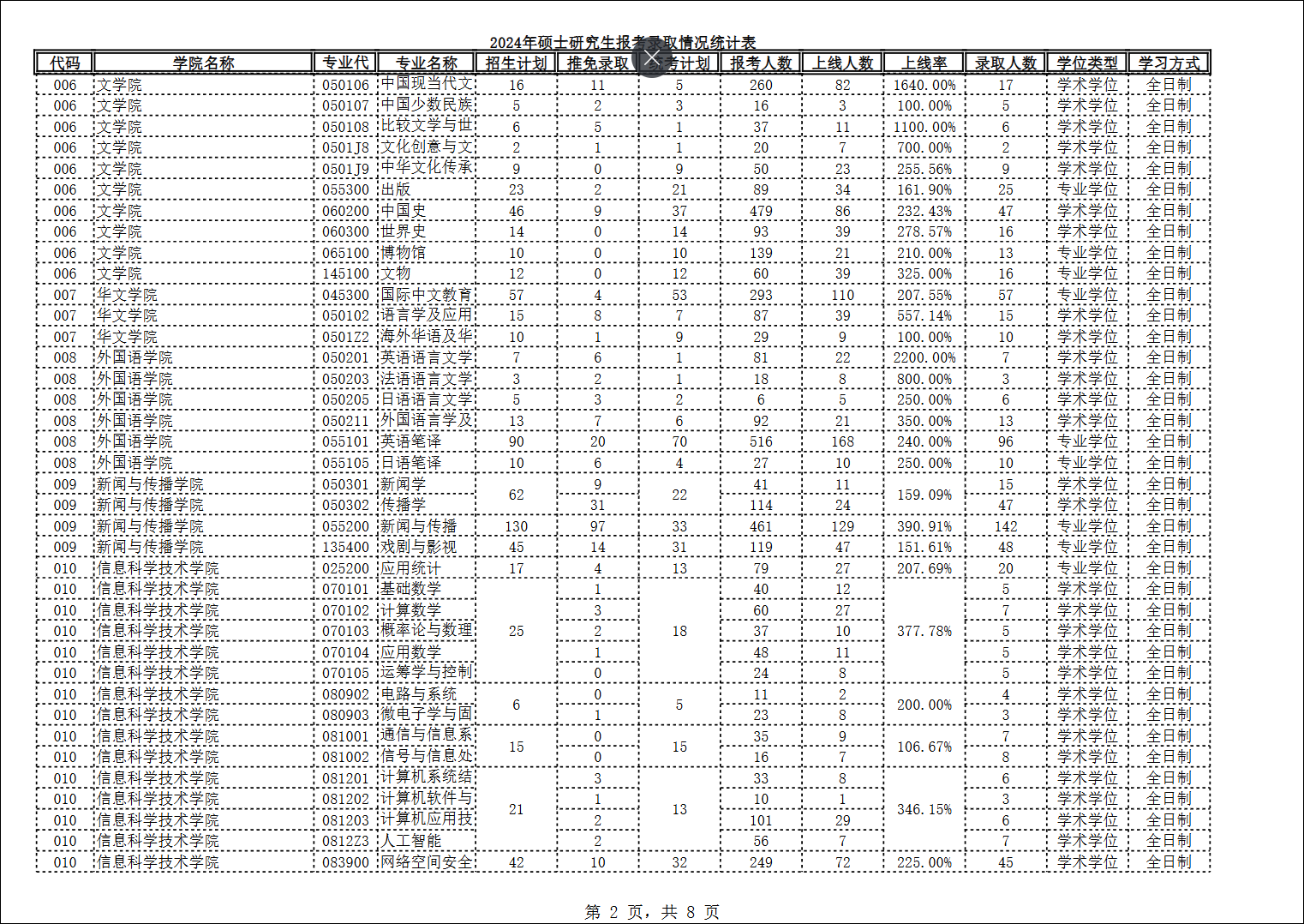 2024年暨南大学硕士研究生报考录取情况统计表