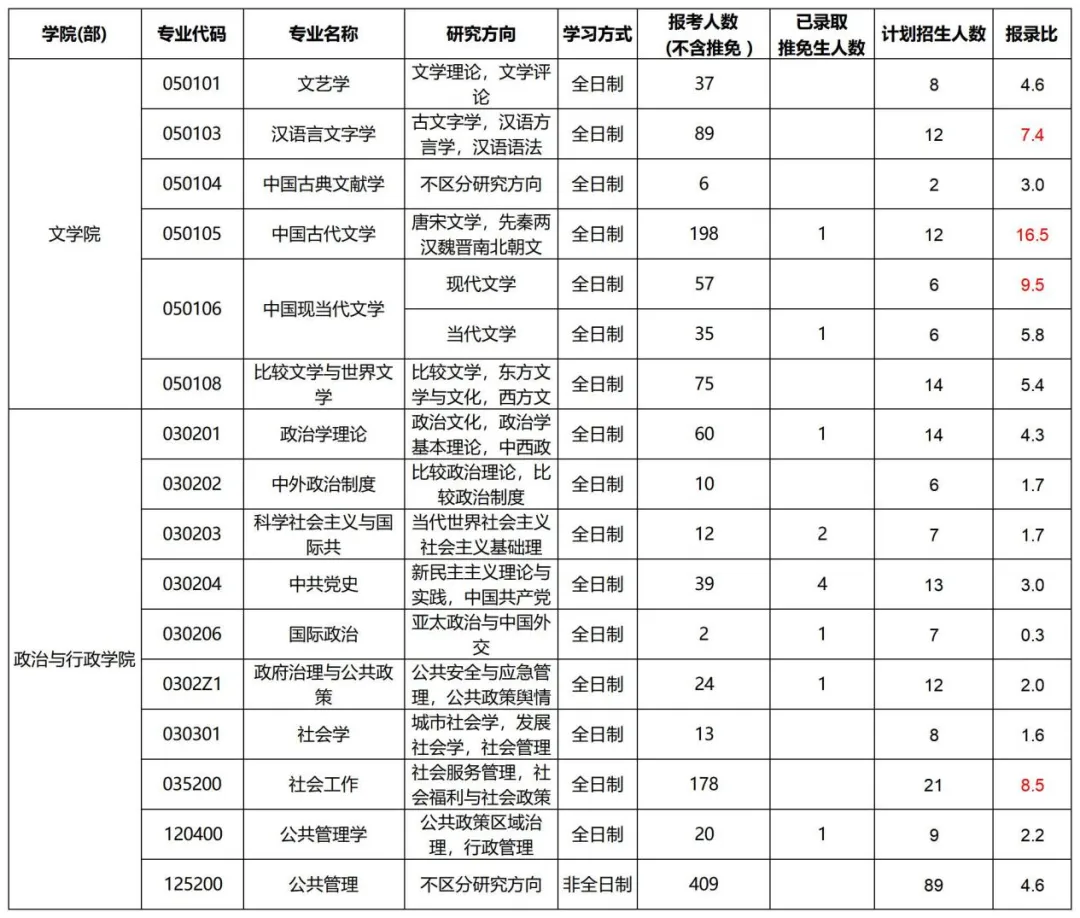 天津师范大学报录比