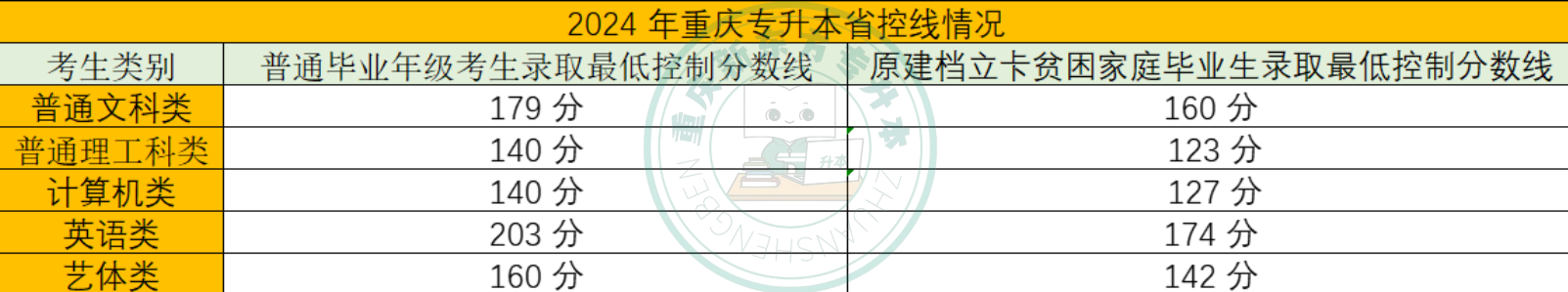 重庆专升本