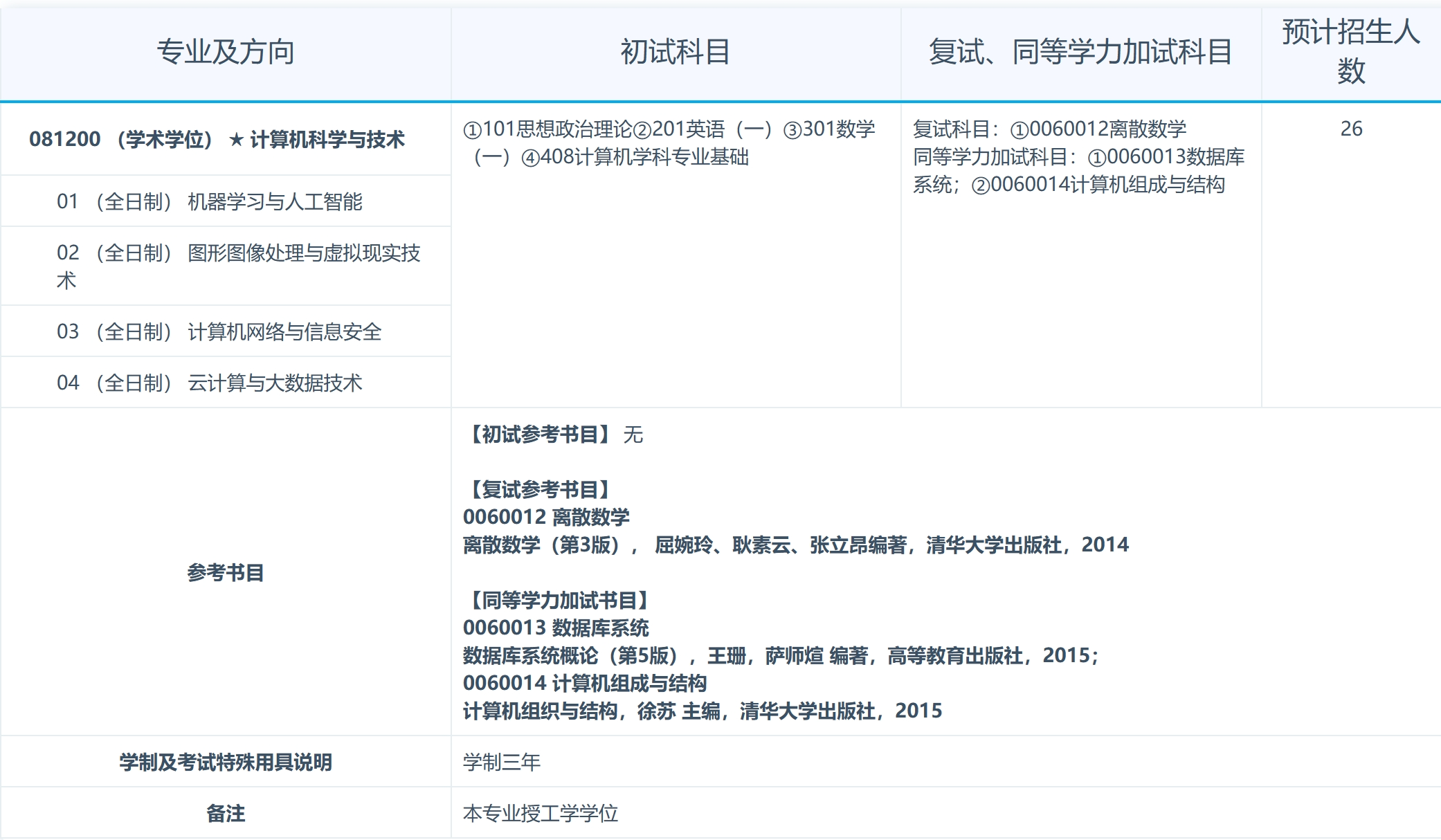 南昌大学2024年数学与计算机学院计算机科学与技术专业研究生招生专业目录已公布！