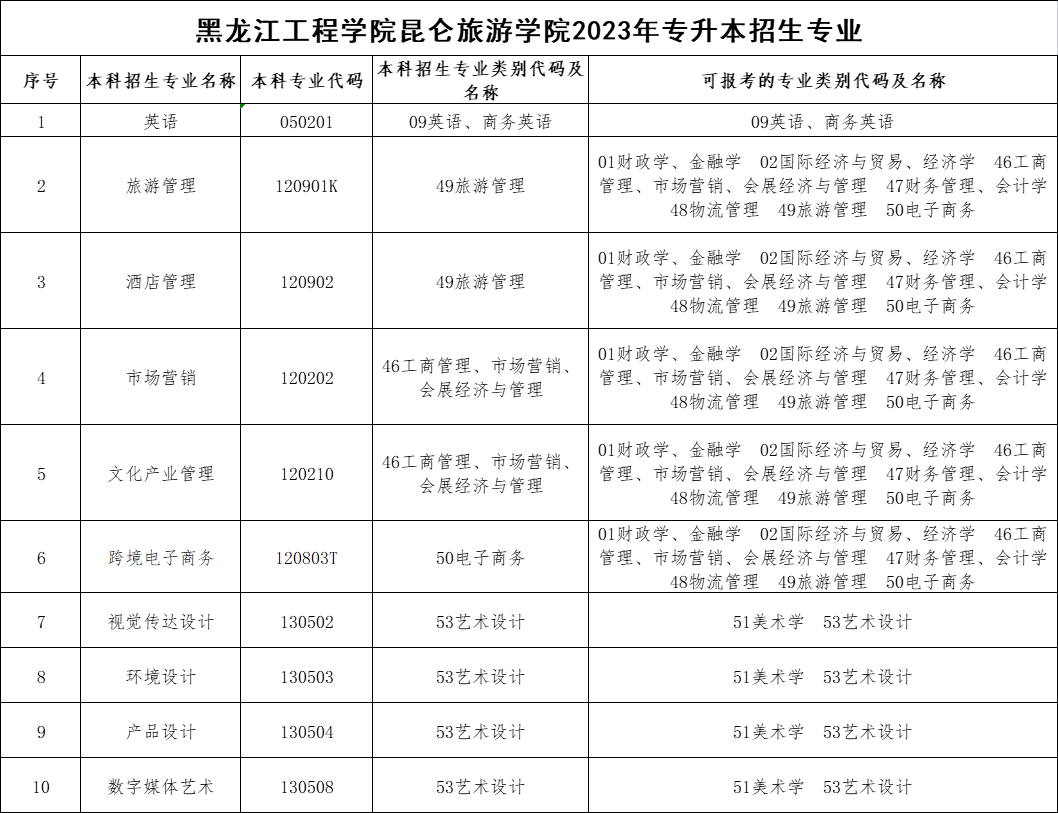 黑龙江工程学院昆仑旅游学院专升本招生专业