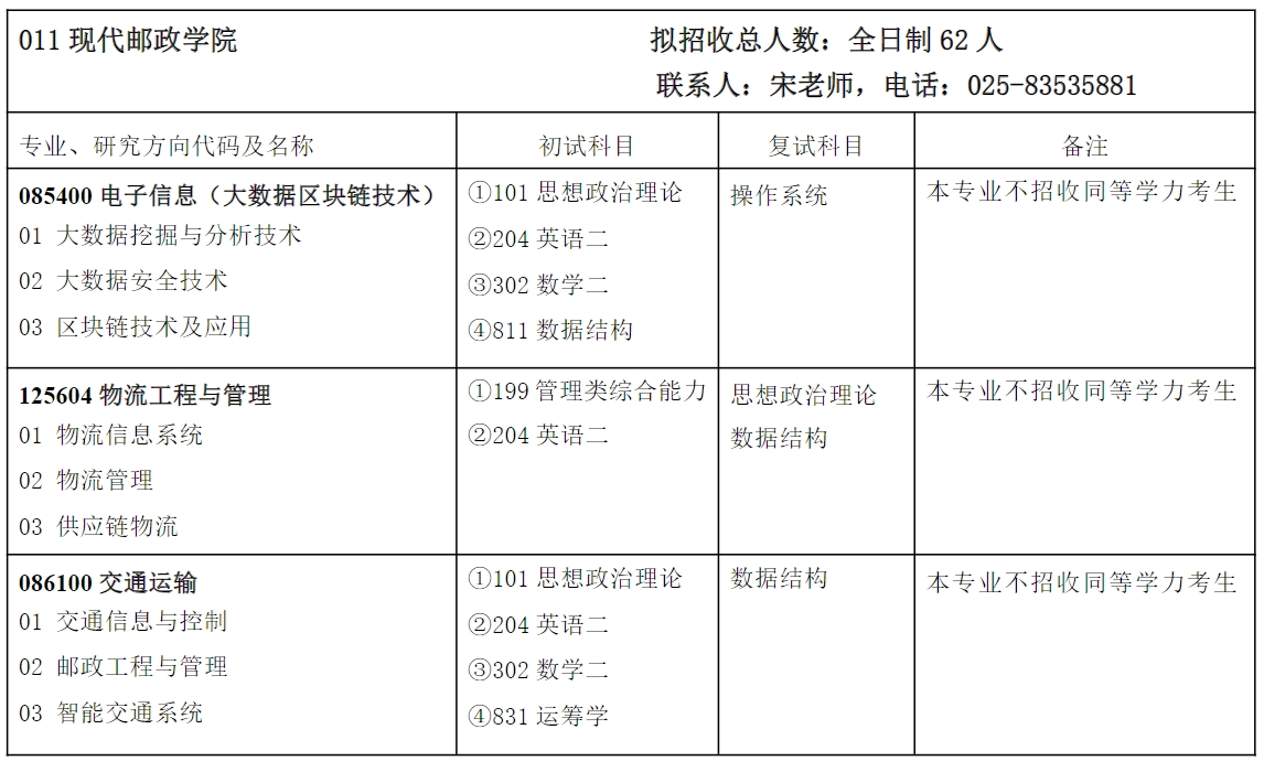 南京邮电大学2024年现代邮政学院招生专业目录已公布！