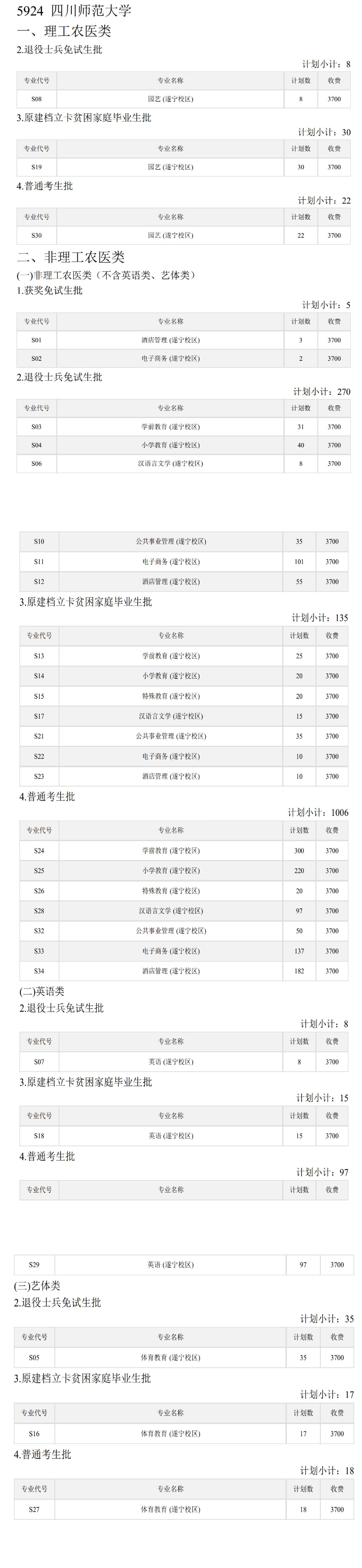 2024年四川师范大学专升本招生计划公布