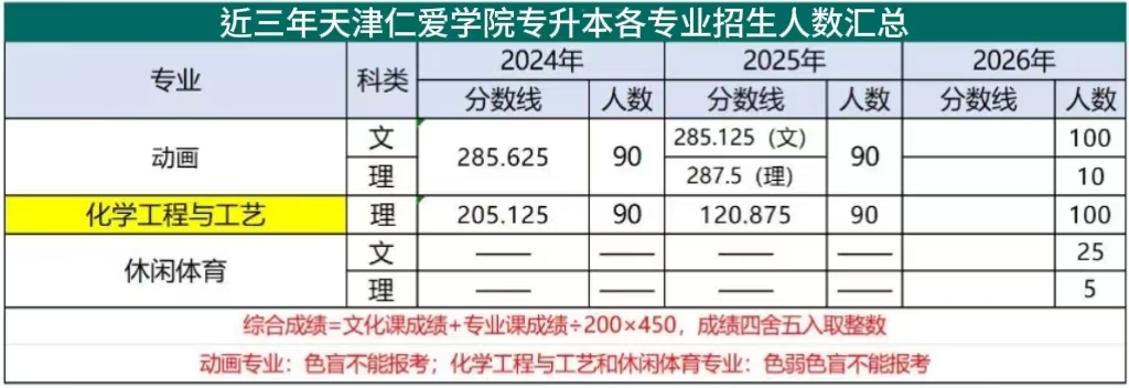 仁爱学院分数线