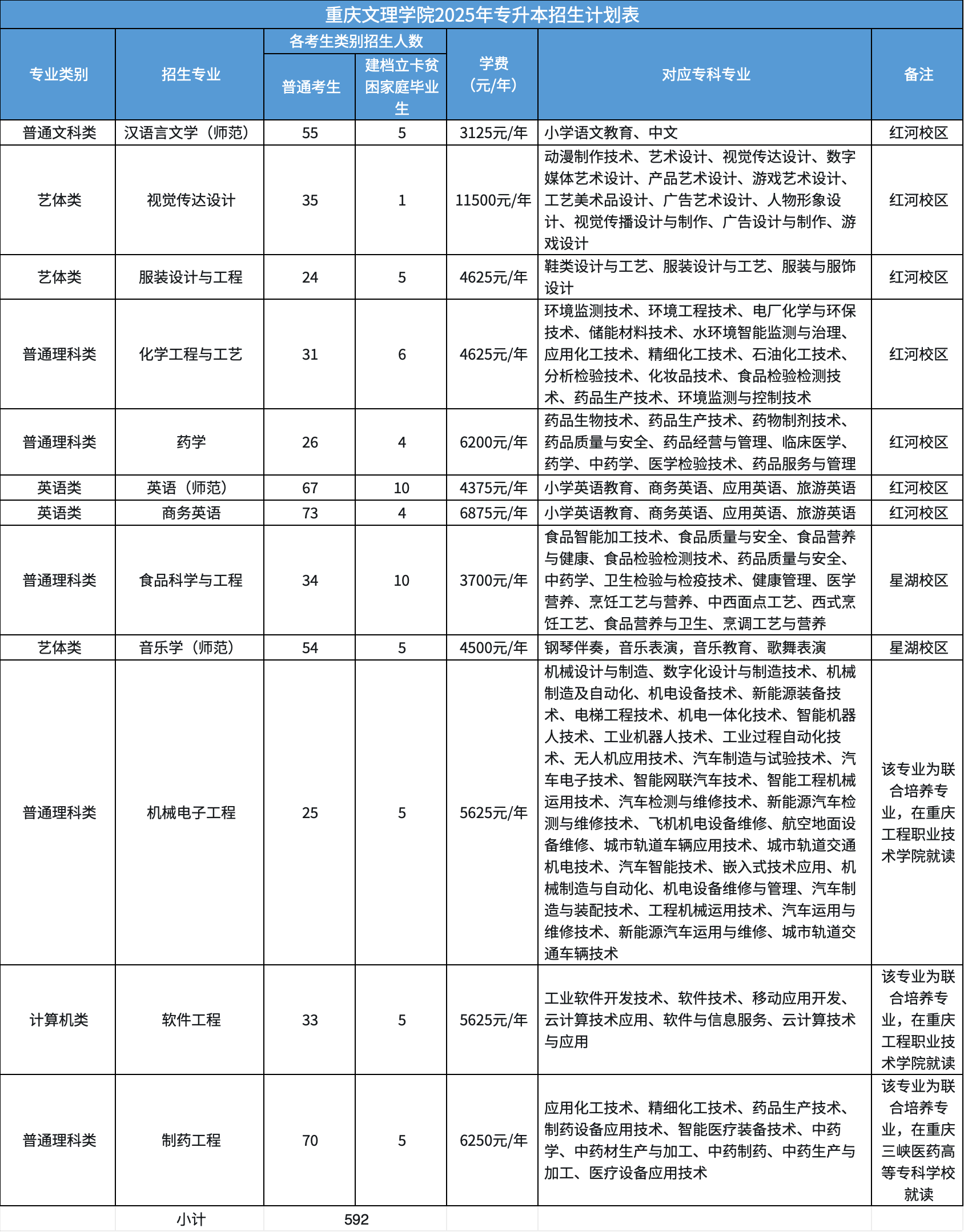 重庆文理学院2025年专升本招生计划