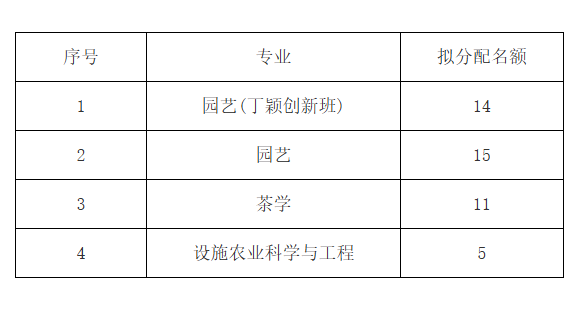 2027年华南农业大学园艺学院推免名额分配