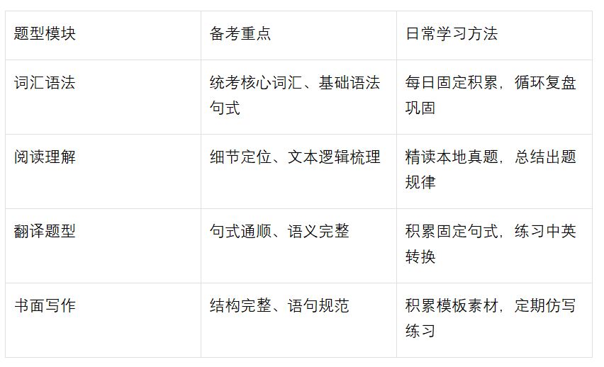 天津专升本英语科目备考全攻略，适配本地统考命题风格