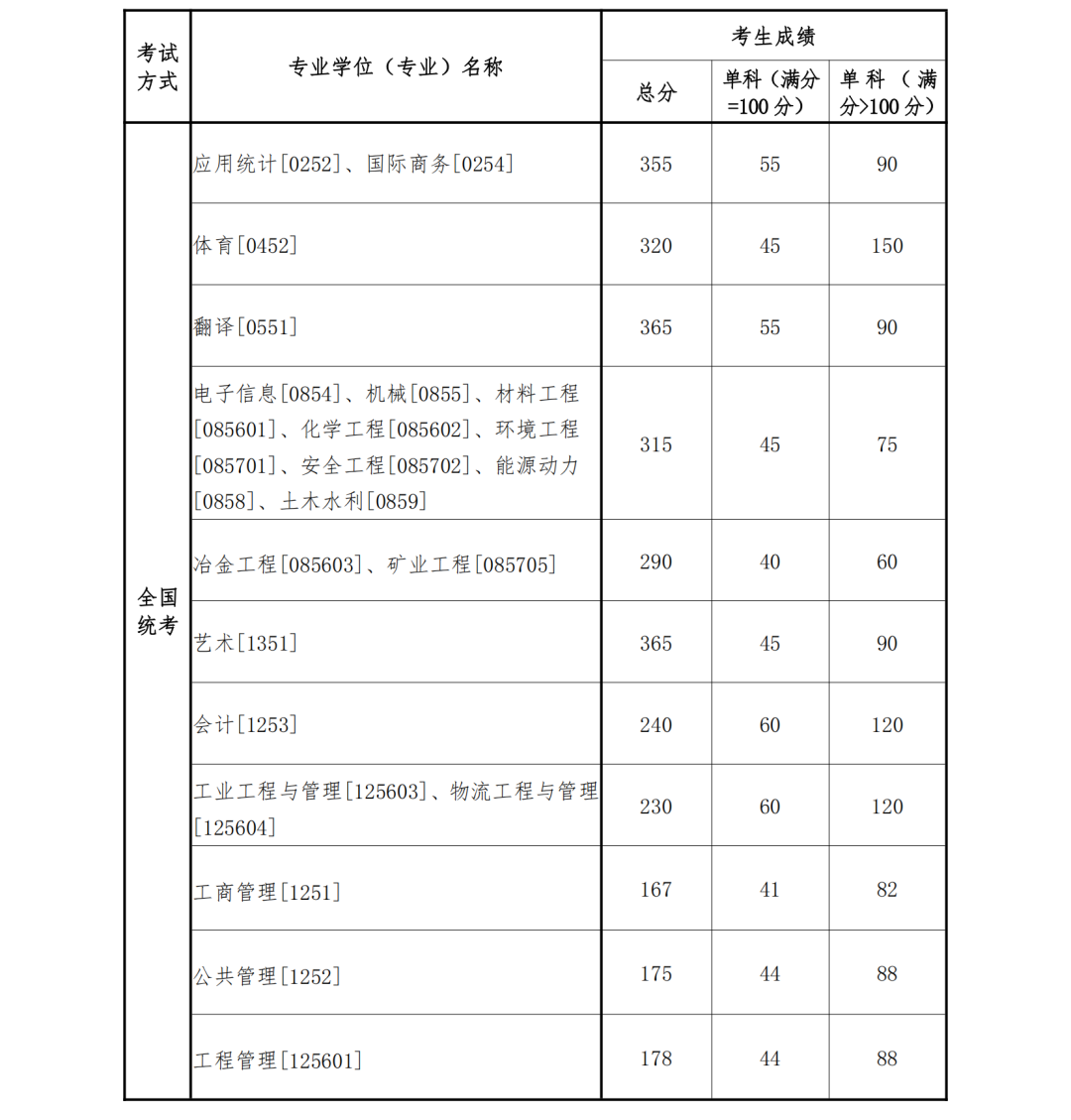 东北大学2023年硕士研究生招生考试考生进入复试的初试成绩基本要求（专业学位）