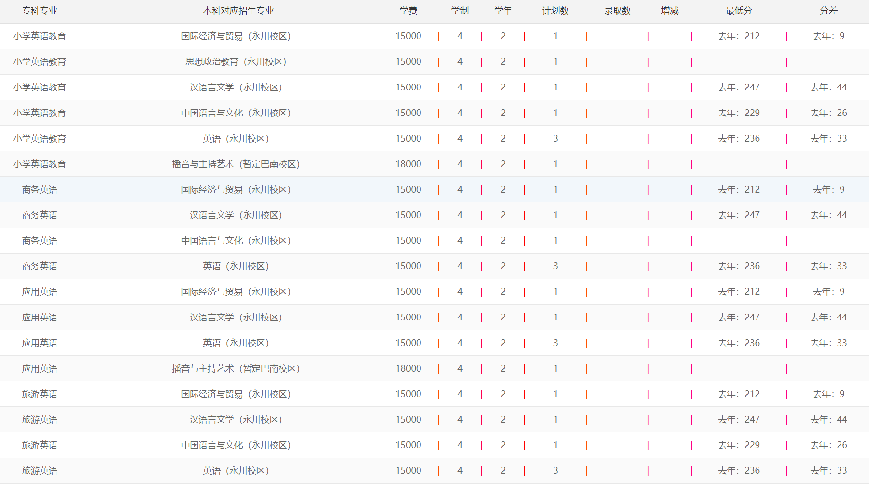 重庆城市科技学院专升本历年计划及录取分数查询