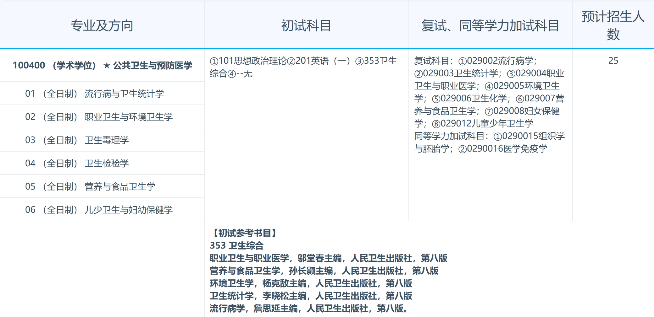 南昌大学2024年公共卫生学院公共卫生与预防医学专业研究生招生专业目录已公布！