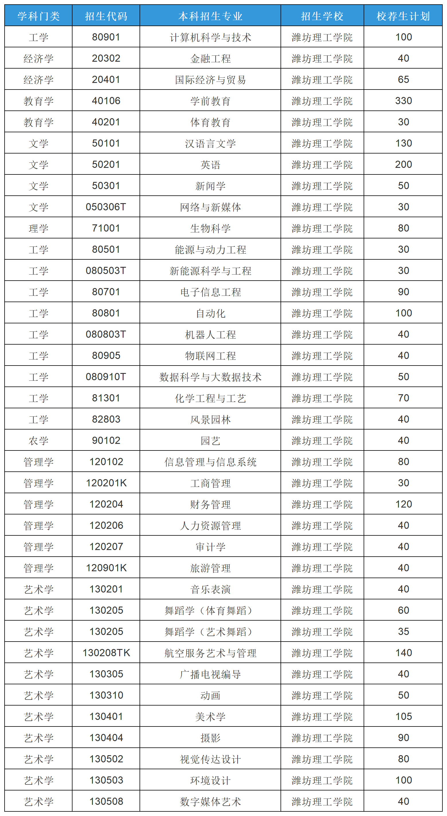 2025年山东专升本潍坊理工学院招生计划（校荐生）