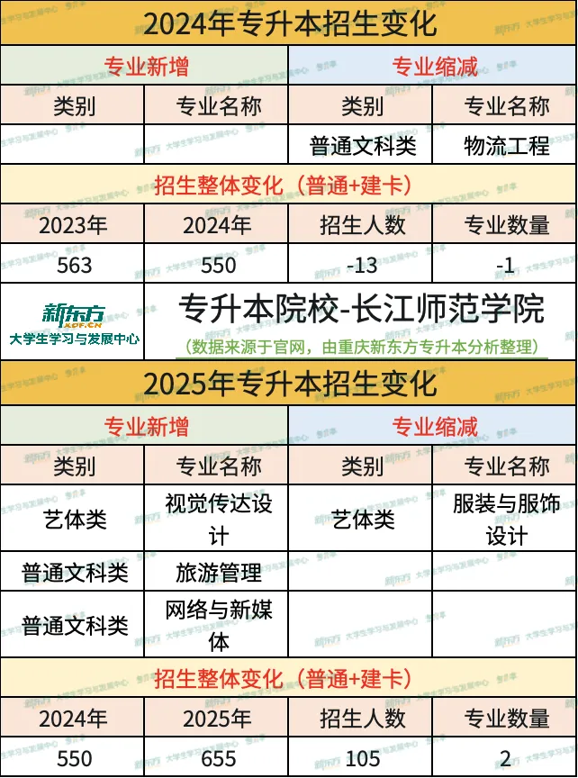 长江师范学院招生变化