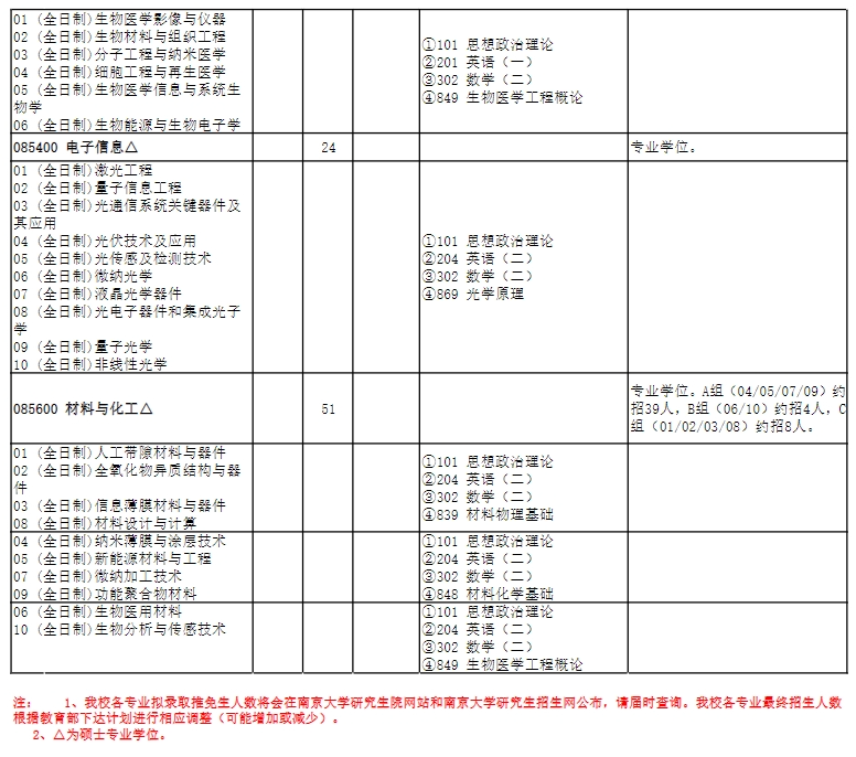 南京大学2024年现代工程与应用科学学院研究生招生专业目录已公布!