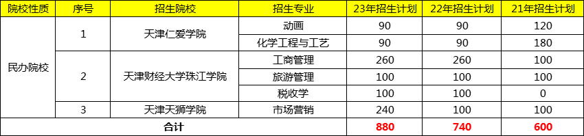 2024年天津专升本招生扩招3355人