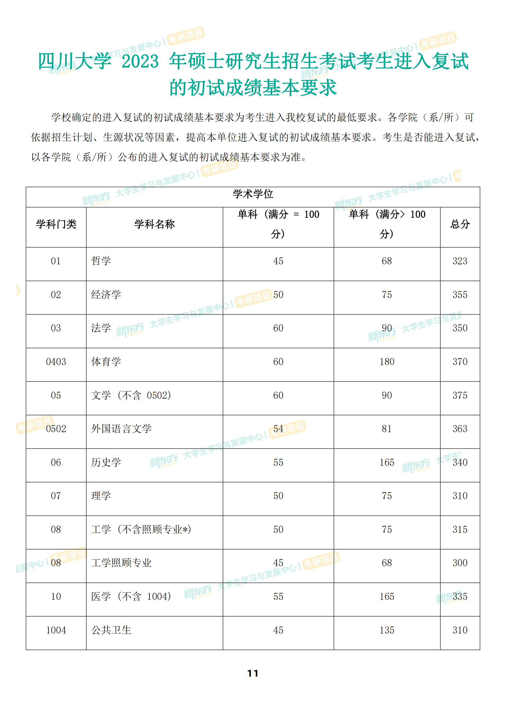 四川大学复试分数线