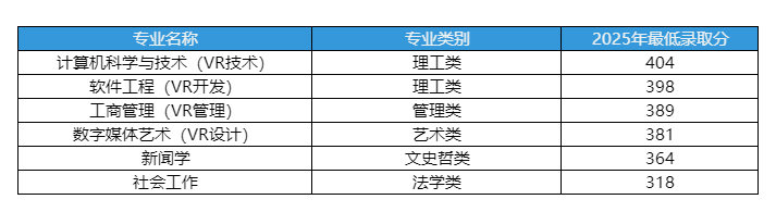 2025年江西财经大学专升本普通批次各专业最低录取分数线