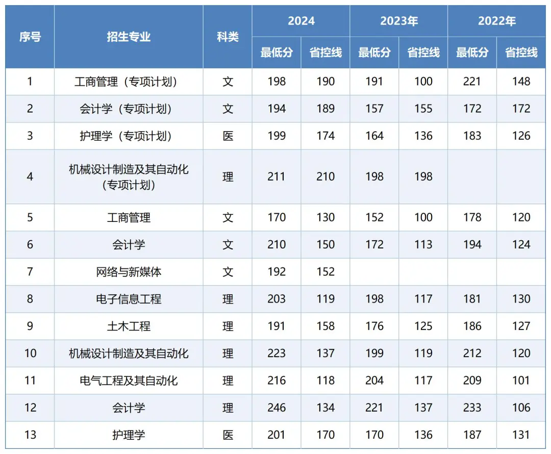 西安交通大学城市学院专升本招生简章