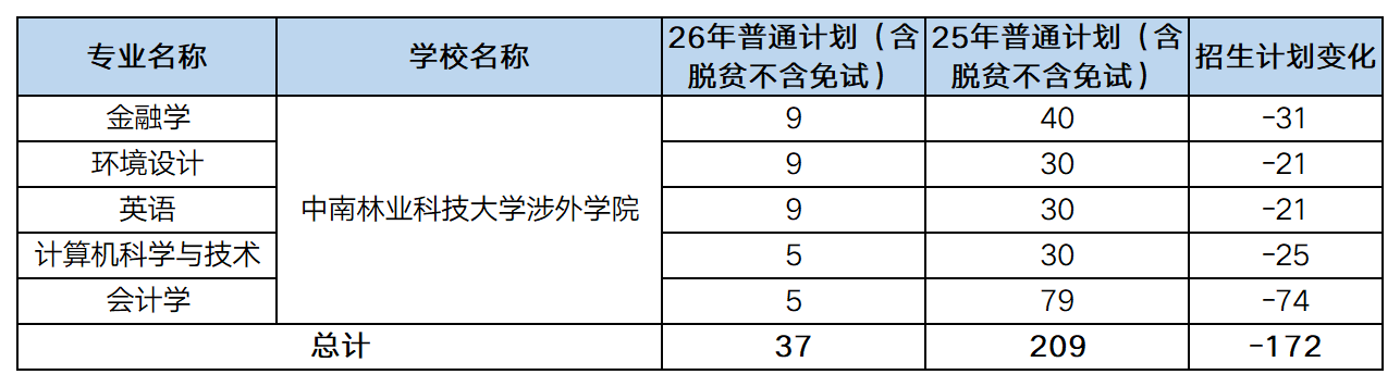 26vs25湖南专升本中南林业科技大学涉外学院招生计划一览图