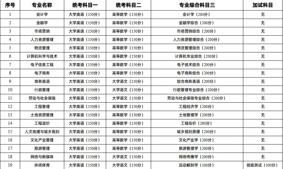 湖南财政经济学院2025年专升本专业综合科目考试大纲