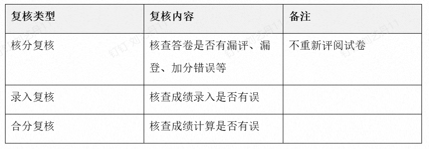 天津专升本成绩查询时间与复核流程