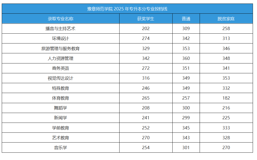 豫章师范学院专升本