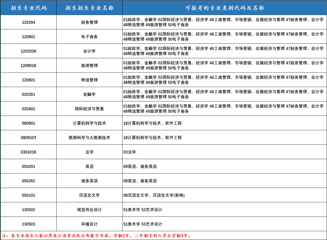 2023年黑龙江财经学院专升本招生