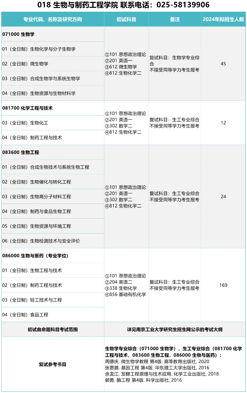 南京工业大学2024年生物与制药工程学院招生专业目录已公布!