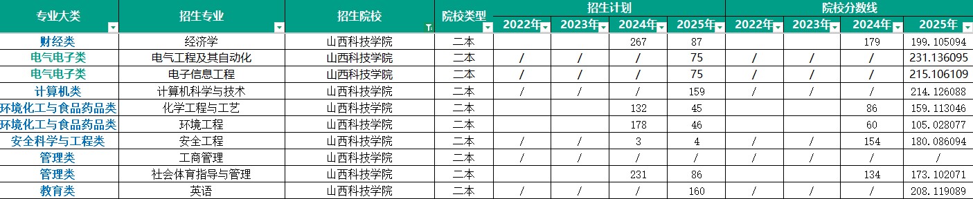 山西新东方专升本集训营