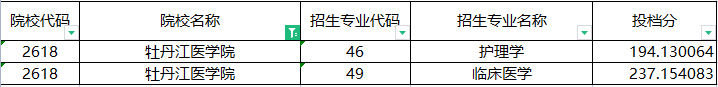 2022年牡丹江医学院专升本录取分数线