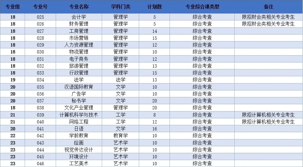 2024年广东培正学院专升本招生人数