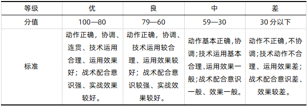 实战能力评分表