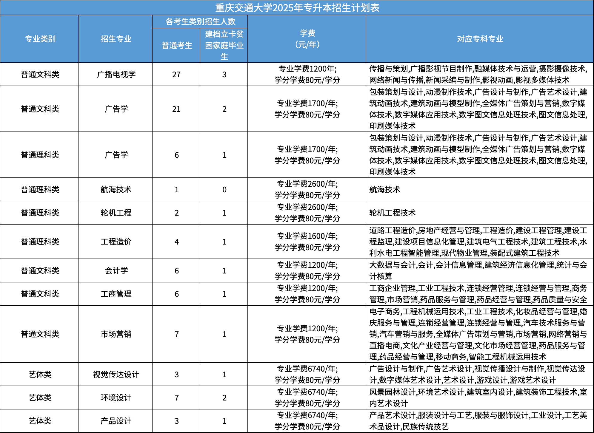 重庆交通大学专升本招生计划