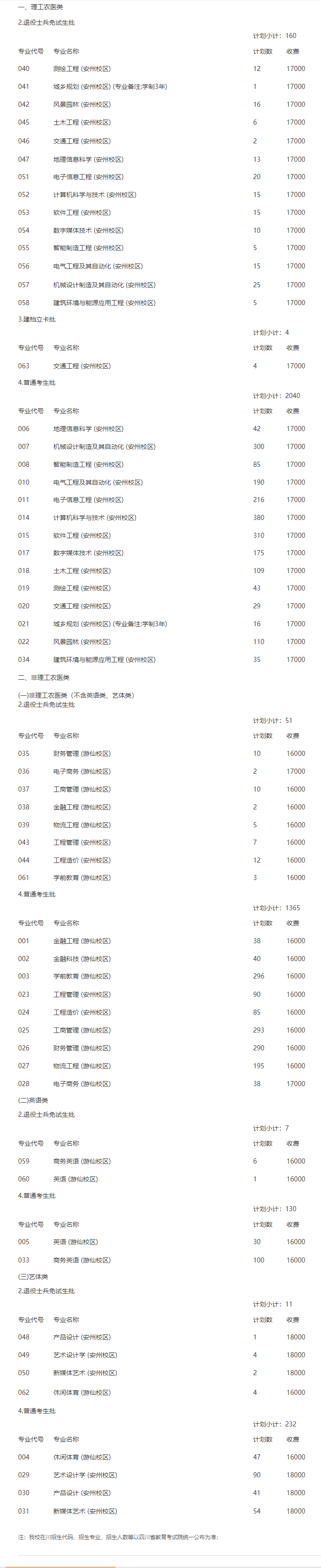 2024年绵阳城市学院专升本招生计划公布