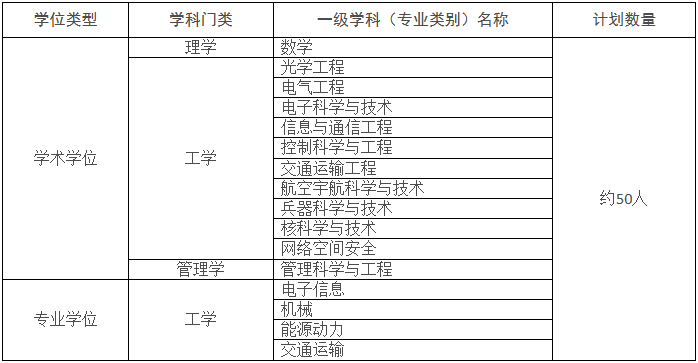 空军工程大学研究生_空军工程大学研究生分配去向_空军大学工程研究生招生简章