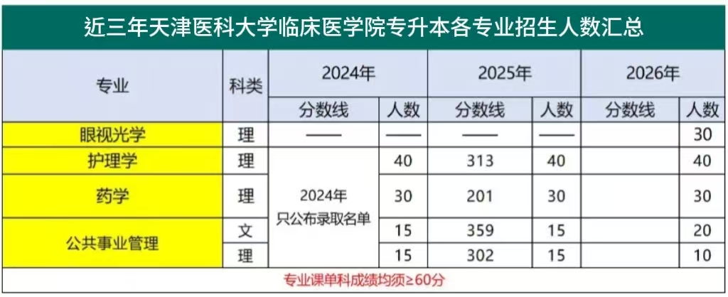 近三年天津医科大学临床医学院专升本各专业招生人数、录取分数线汇总