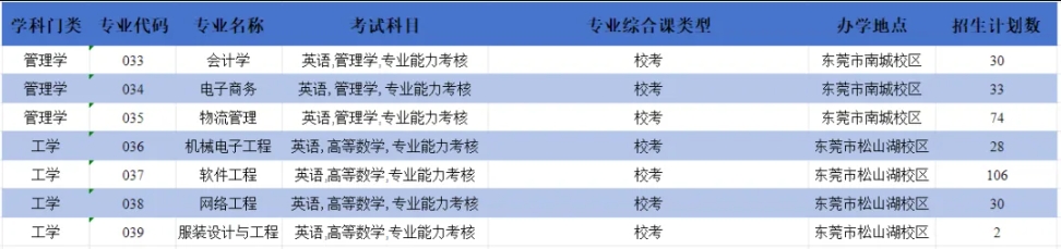 广东科技学院2024年普通专升本招生计划共计2800人