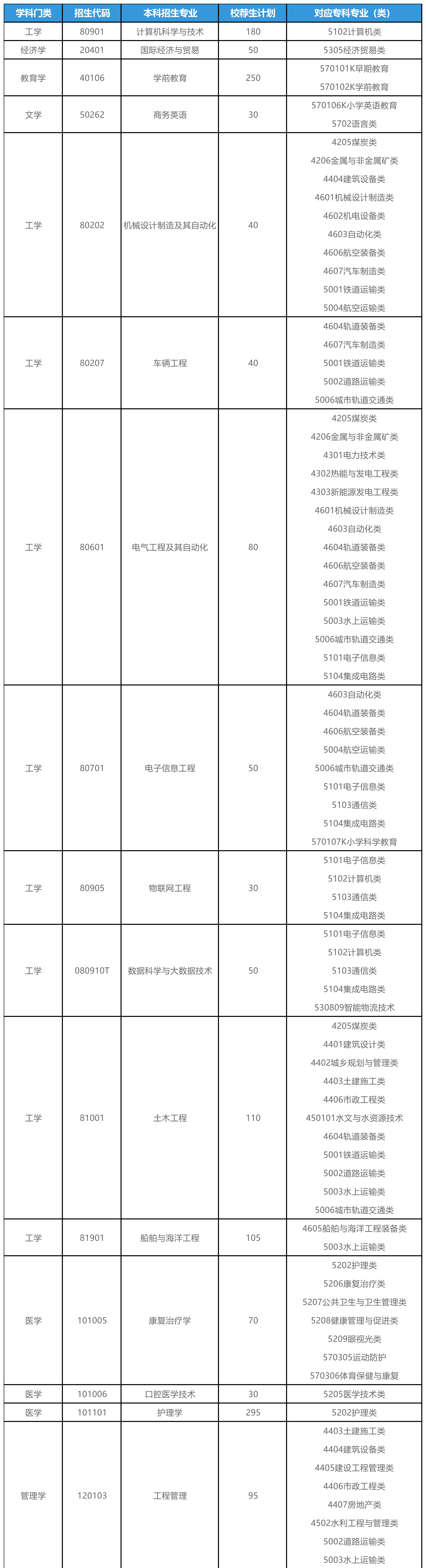 2025年山东专升本青岛黄海学院招生计划（校荐生）